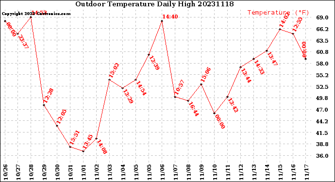 Milwaukee Weather Outdoor Temperature<br>Daily High