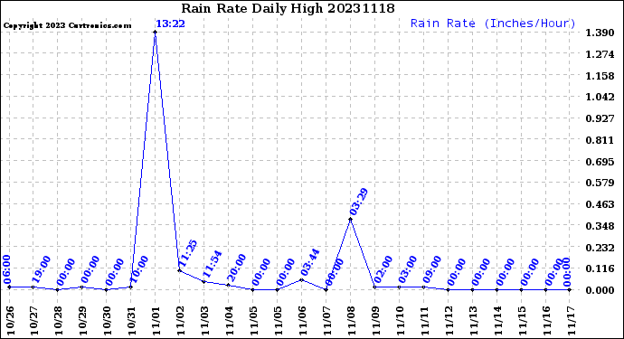 Milwaukee Weather Rain Rate<br>Daily High