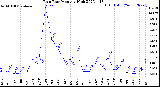 Milwaukee Weather Rain Rate<br>Monthly High