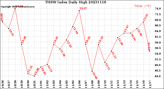 Milwaukee Weather THSW Index<br>Daily High