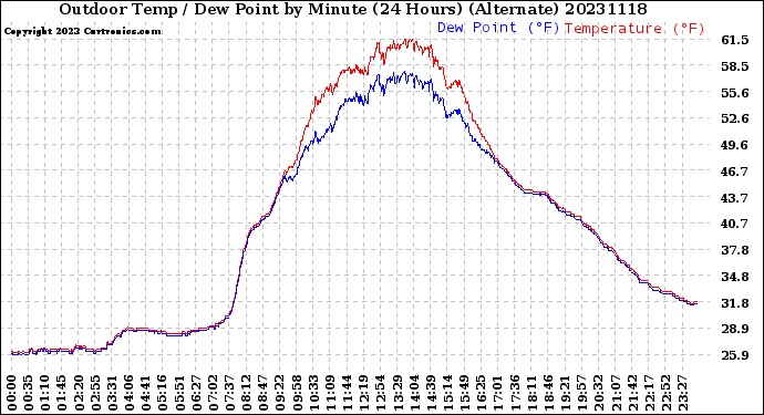 Milwaukee Weather Outdoor Temp / Dew Point<br>by Minute<br>(24 Hours) (Alternate)