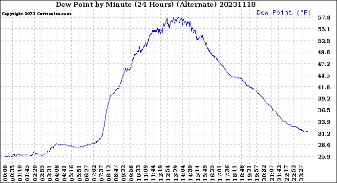 Milwaukee Weather Dew Point<br>by Minute<br>(24 Hours) (Alternate)