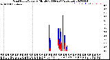 Milwaukee Weather Wind Speed/Gusts<br>by Minute<br>(24 Hours) (Alternate)