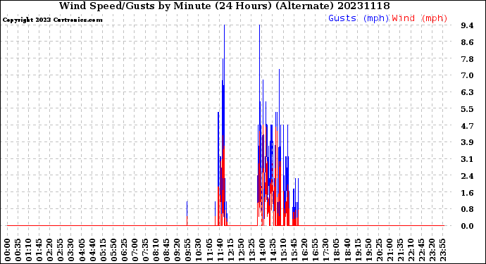 Milwaukee Weather Wind Speed/Gusts<br>by Minute<br>(24 Hours) (Alternate)