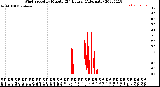 Milwaukee Weather Wind Speed<br>by Minute<br>(24 Hours) (Alternate)