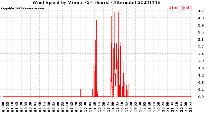 Milwaukee Weather Wind Speed<br>by Minute<br>(24 Hours) (Alternate)