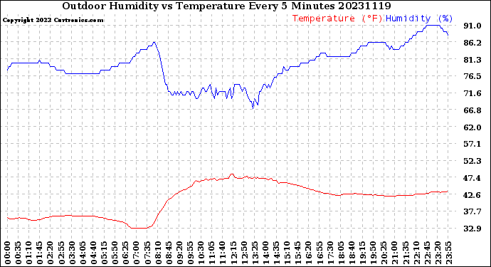 Milwaukee Weather Outdoor Humidity<br>vs Temperature<br>Every 5 Minutes