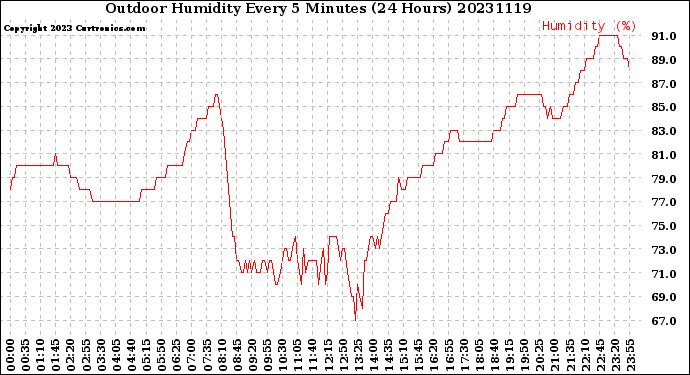 Milwaukee Weather Outdoor Humidity<br>Every 5 Minutes<br>(24 Hours)