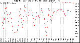 Milwaukee Weather Solar Radiation<br>Avg per Day W/m2/minute