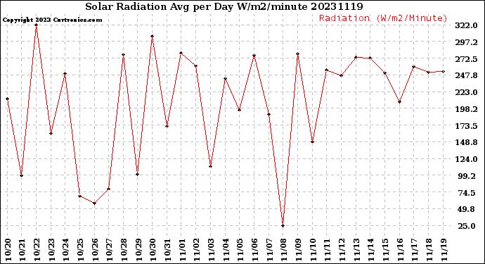 Milwaukee Weather Solar Radiation<br>Avg per Day W/m2/minute