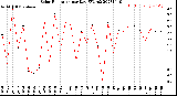 Milwaukee Weather Solar Radiation<br>per Day KW/m2