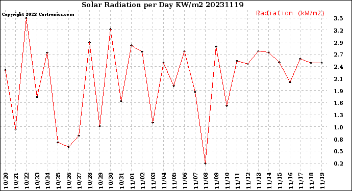 Milwaukee Weather Solar Radiation<br>per Day KW/m2