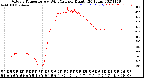 Milwaukee Weather Outdoor Temperature<br>vs Wind Chill<br>per Minute<br>(24 Hours)