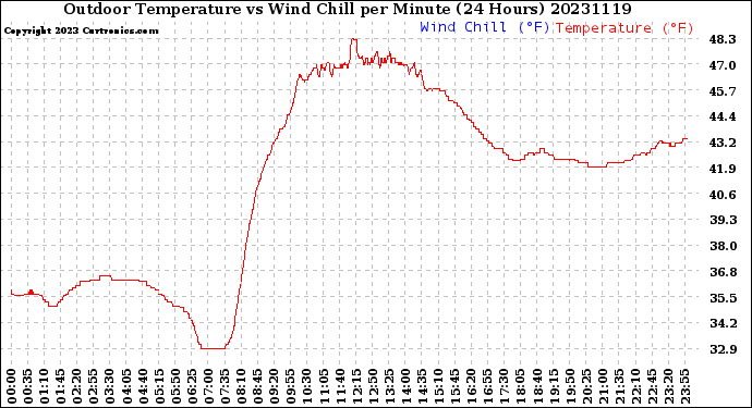 Milwaukee Weather Outdoor Temperature<br>vs Wind Chill<br>per Minute<br>(24 Hours)