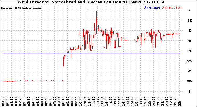 Milwaukee Weather Wind Direction<br>Normalized and Median<br>(24 Hours) (New)