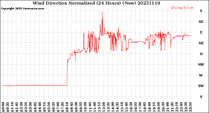 Milwaukee Weather Wind Direction<br>Normalized<br>(24 Hours) (New)