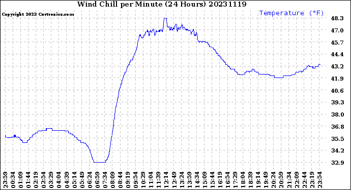 Milwaukee Weather Wind Chill<br>per Minute<br>(24 Hours)