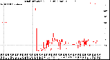 Milwaukee Weather Wind Direction<br>(24 Hours) (Raw)