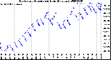 Milwaukee Weather Barometric Pressure<br>per Hour<br>(24 Hours)