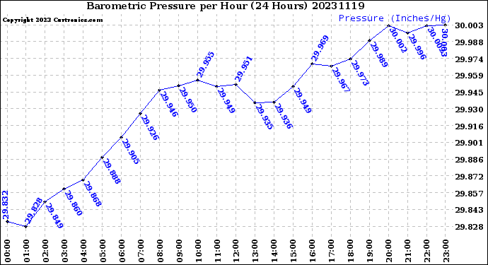 Milwaukee Weather Barometric Pressure<br>per Hour<br>(24 Hours)