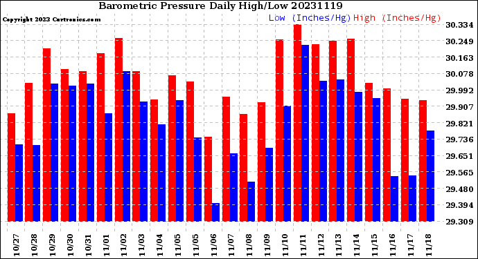 Milwaukee Weather Barometric Pressure<br>Daily High/Low