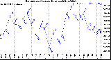 Milwaukee Weather Barometric Pressure<br>Daily High