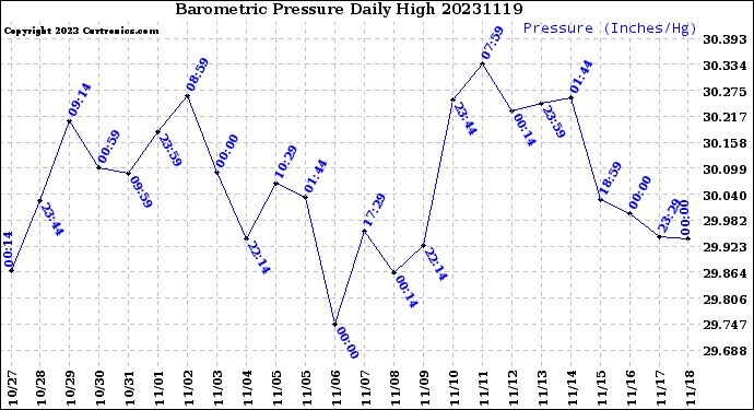 Milwaukee Weather Barometric Pressure<br>Daily High