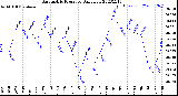 Milwaukee Weather Barometric Pressure<br>Daily Low