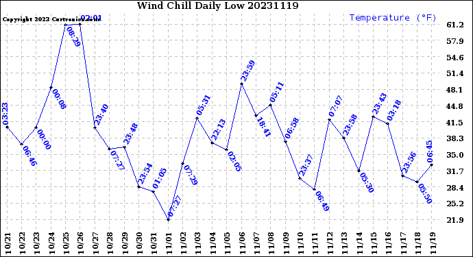 Milwaukee Weather Wind Chill<br>Daily Low