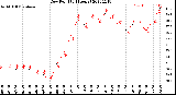 Milwaukee Weather Dew Point<br>(24 Hours)