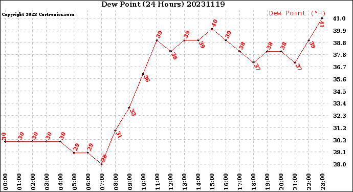 Milwaukee Weather Dew Point<br>(24 Hours)