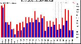 Milwaukee Weather Dew Point<br>Daily High/Low