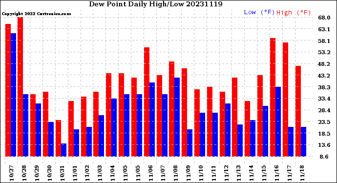 Milwaukee Weather Dew Point<br>Daily High/Low