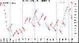 Milwaukee Weather Dew Point<br>Daily High