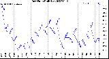 Milwaukee Weather Dew Point<br>Daily Low