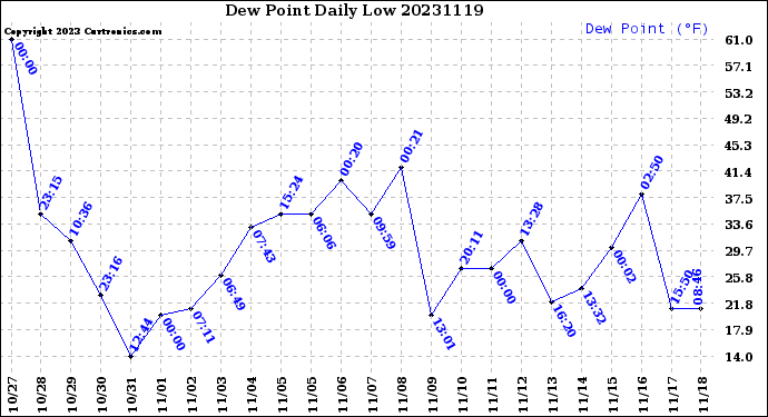 Milwaukee Weather Dew Point<br>Daily Low