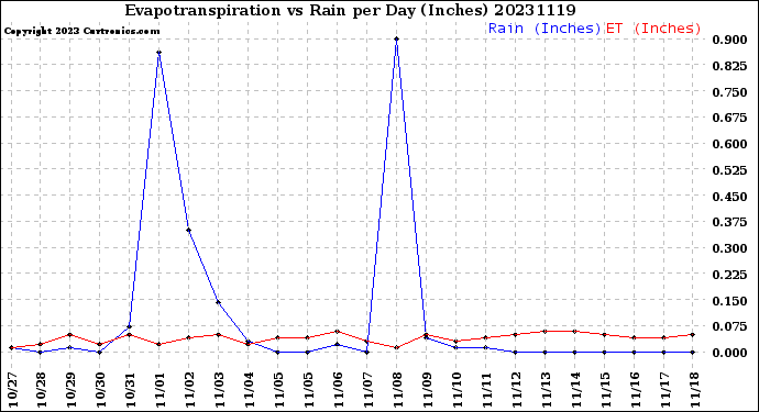 Milwaukee Weather Evapotranspiration<br>vs Rain per Day<br>(Inches)