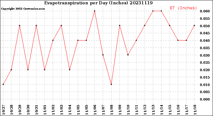 Milwaukee Weather Evapotranspiration<br>per Day (Inches)