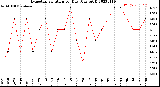 Milwaukee Weather Evapotranspiration<br>per Day (Ozs sq/ft)