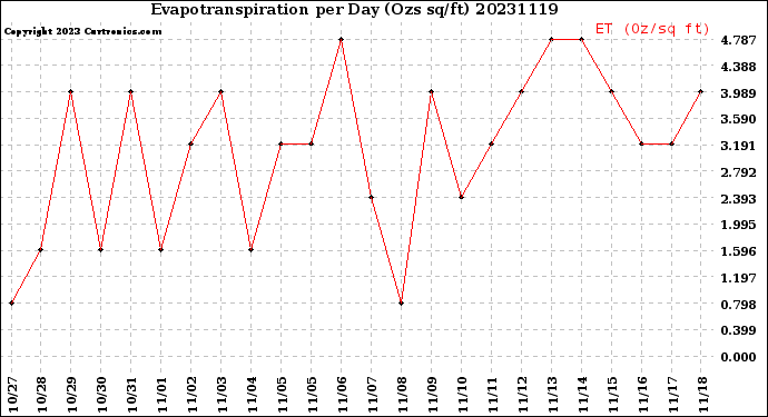 Milwaukee Weather Evapotranspiration<br>per Day (Ozs sq/ft)