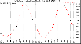 Milwaukee Weather Evapotranspiration<br>per Month (qts sq/ft)