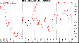 Milwaukee Weather Heat Index<br>Daily High