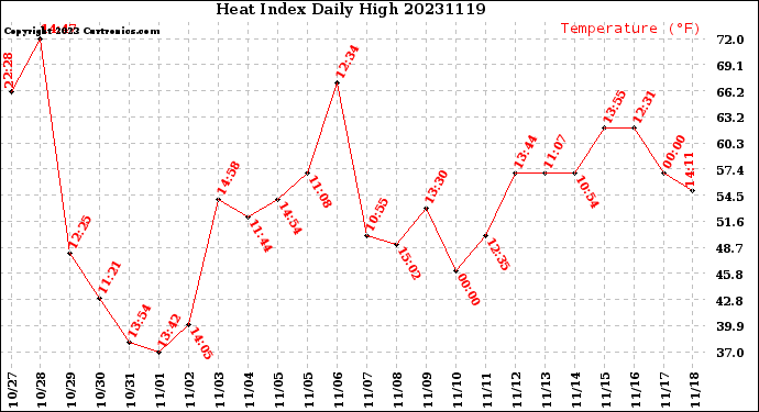 Milwaukee Weather Heat Index<br>Daily High