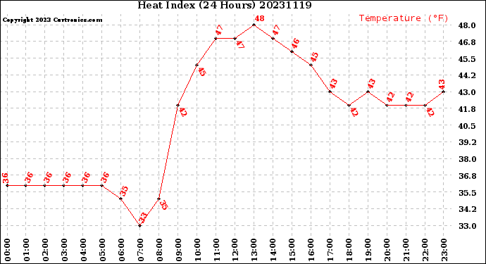 Milwaukee Weather Heat Index<br>(24 Hours)