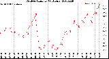 Milwaukee Weather Outdoor Humidity<br>(24 Hours)