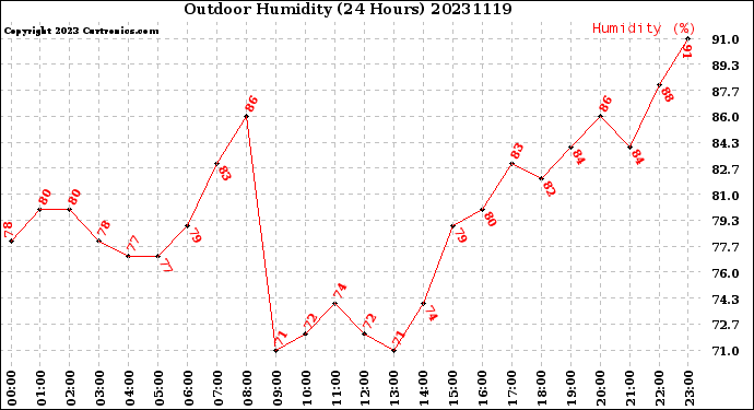 Milwaukee Weather Outdoor Humidity<br>(24 Hours)