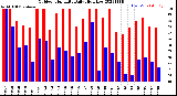 Milwaukee Weather Outdoor Humidity<br>Daily High/Low