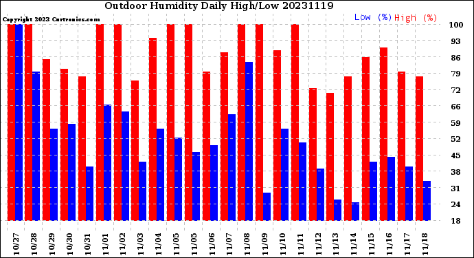 Milwaukee Weather Outdoor Humidity<br>Daily High/Low