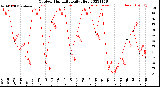 Milwaukee Weather Outdoor Humidity<br>Daily High