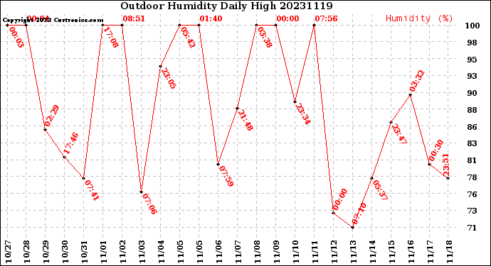 Milwaukee Weather Outdoor Humidity<br>Daily High